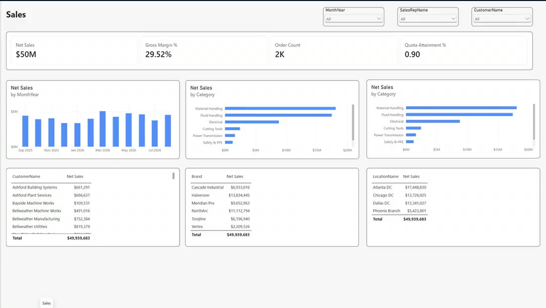 An Enhanced Reporting sales dashboard: revenue, margin and customers cross-filtered on one screen
